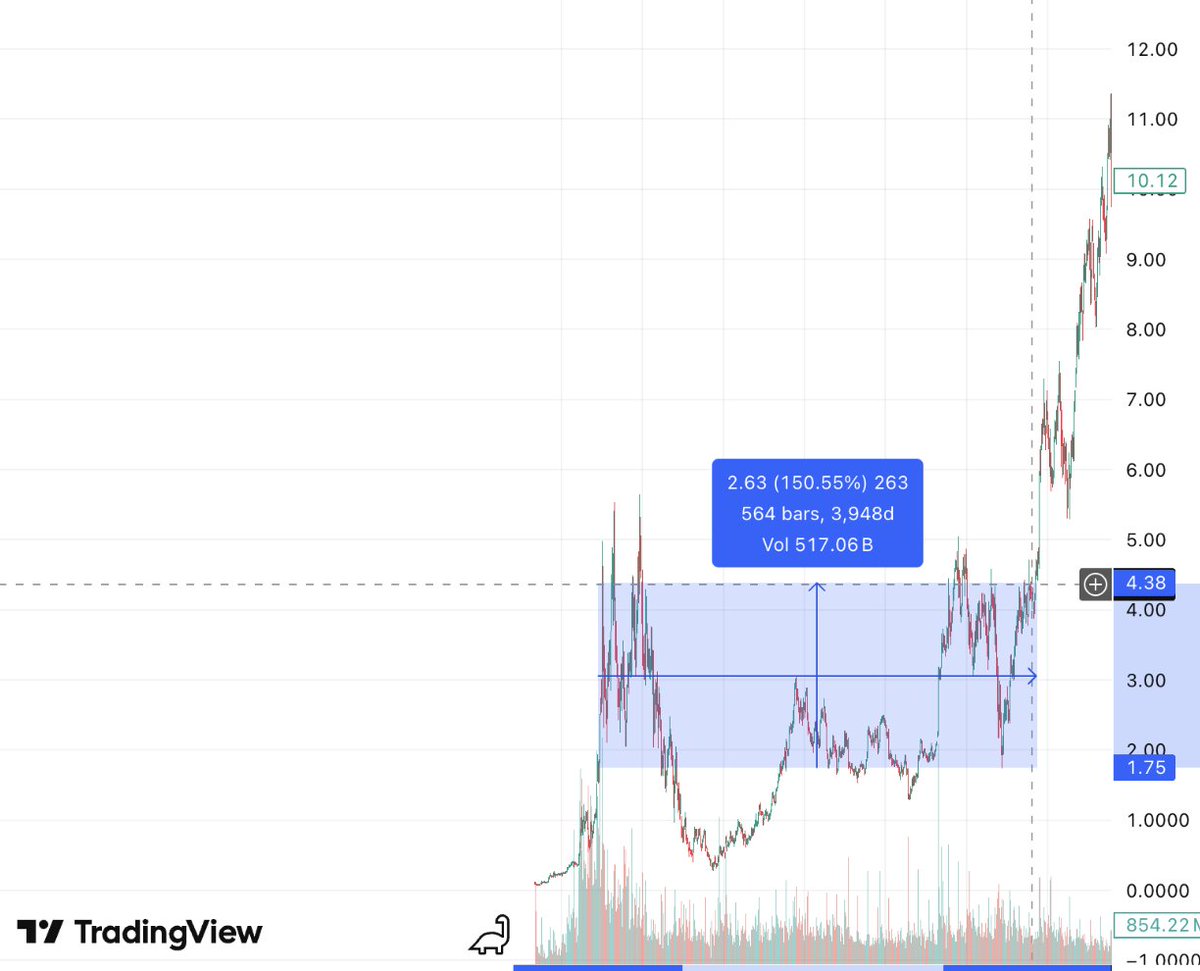 Amazon (AMZN) — 3,948-day consolidation before breaking out to become one of the world's most valuable companies