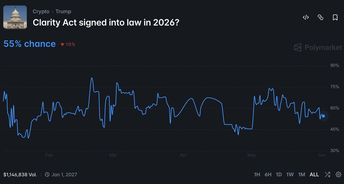 Polymarket — "CLARITY Act signed into law in 2026?" — 55% implied probability as of June 2026