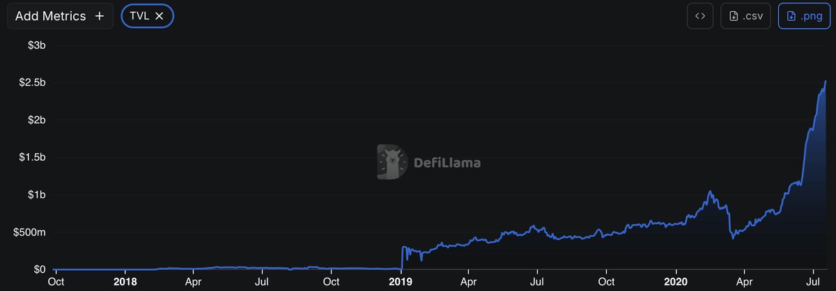 Ethereum DeFi TVL — the early chapter of on-chain experimentation, growing from near zero to billions as the ecosystem developed