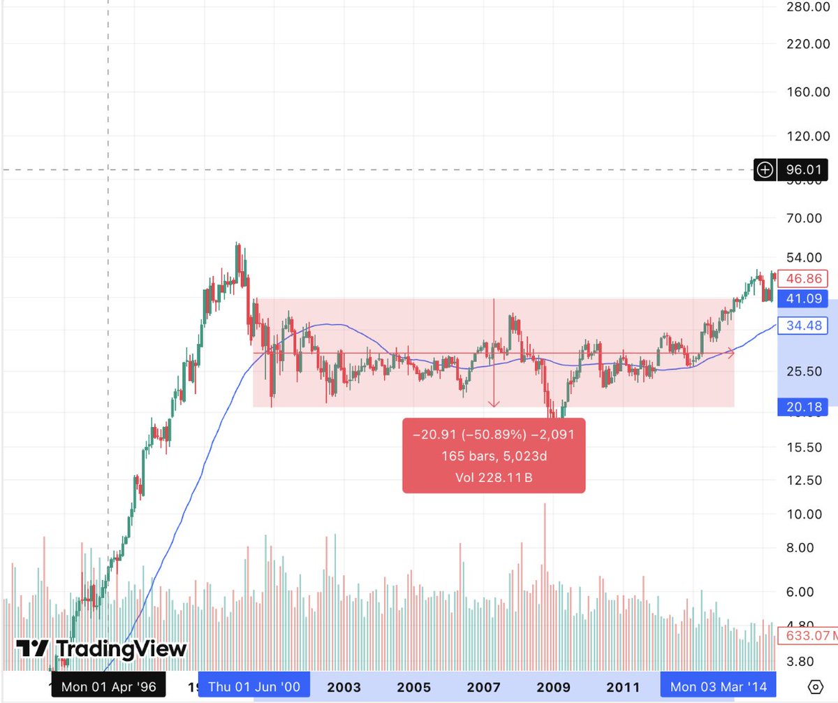 Microsoft (MSFT) — 5,023-day consolidation before breaking to new all-time highs