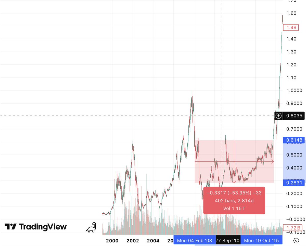NVIDIA (NVDA) — 2,814-day consolidation before its generational run
