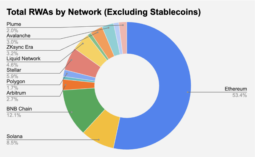Total RWAs by Network (Excluding Stablecoins) — Ethereum at 53.4%, with BNB Chain (12.1%) and Solana (8.5%) as distant competitors