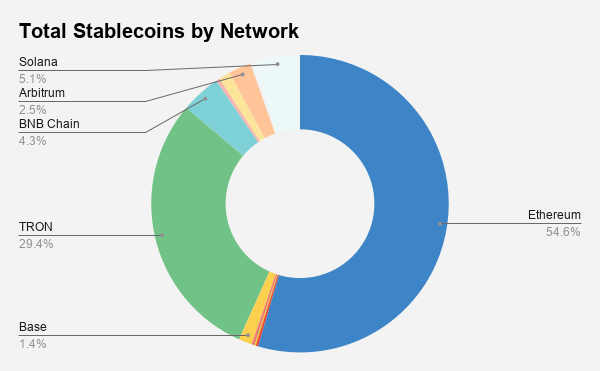 Total Stablecoins by Network — Ethereum at 54.6% of the $330B+ stablecoin market